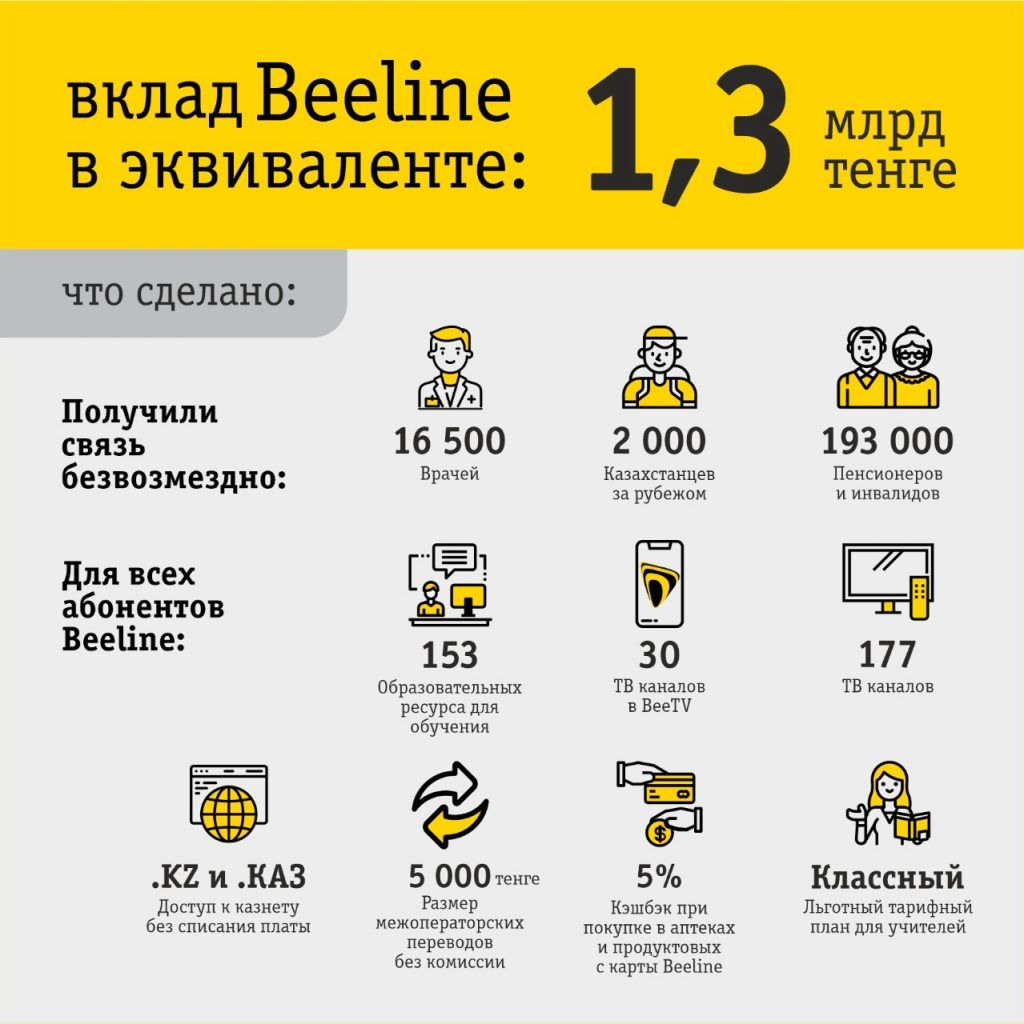 1.3 миллиарда тенге помощи оказал Beeline в виде предоставления льготных  сервисов в условиях ЧП