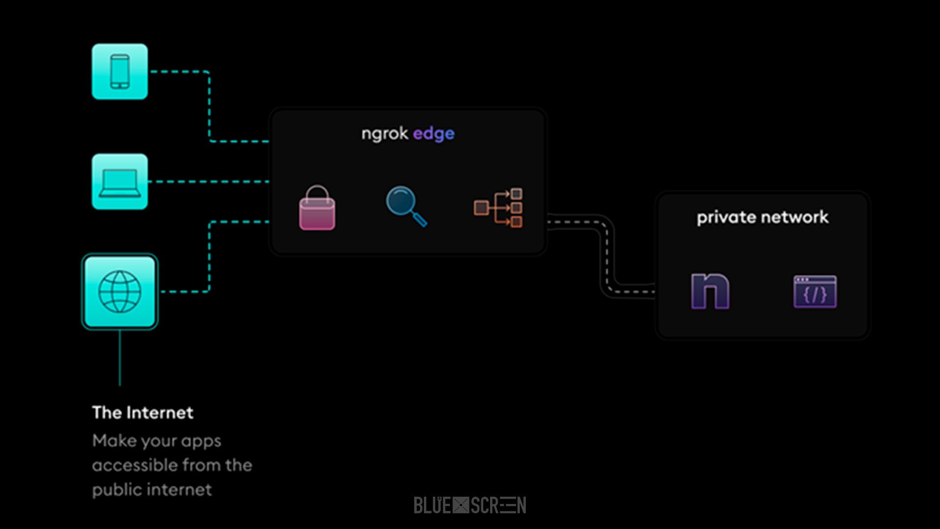  Схема работы сервиса туннелирования на примере ngrok.