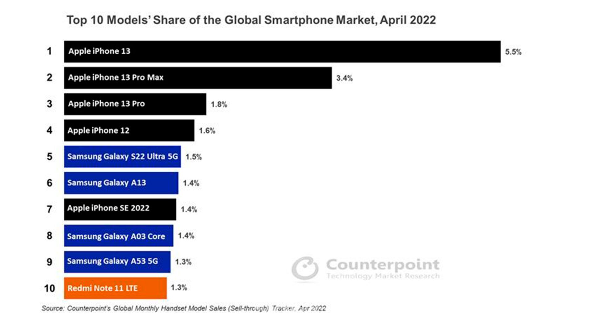  Apple продолжает доминировать на рынке смартфонов, и сразу пять моделей iPhone вошли в первую десятку.