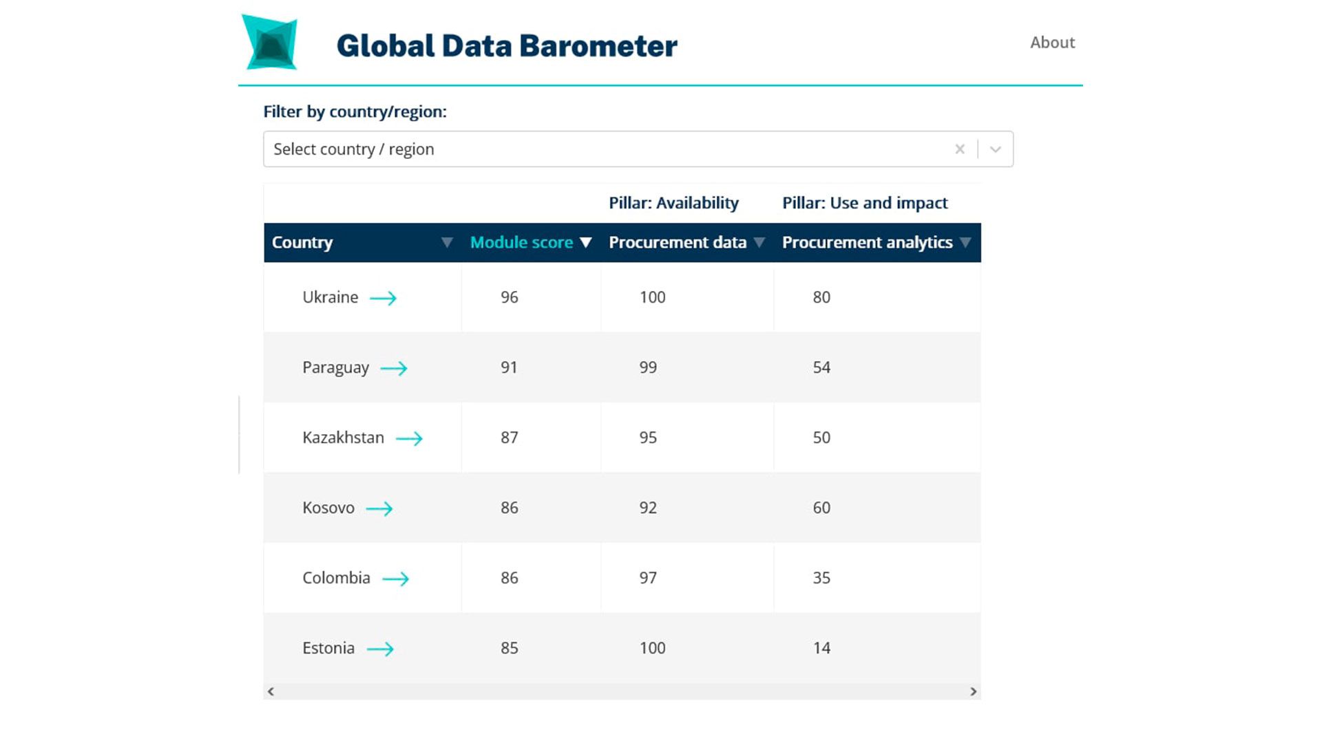  Казахстан занял 3 место в рейтинге открытости данных госзакупок.