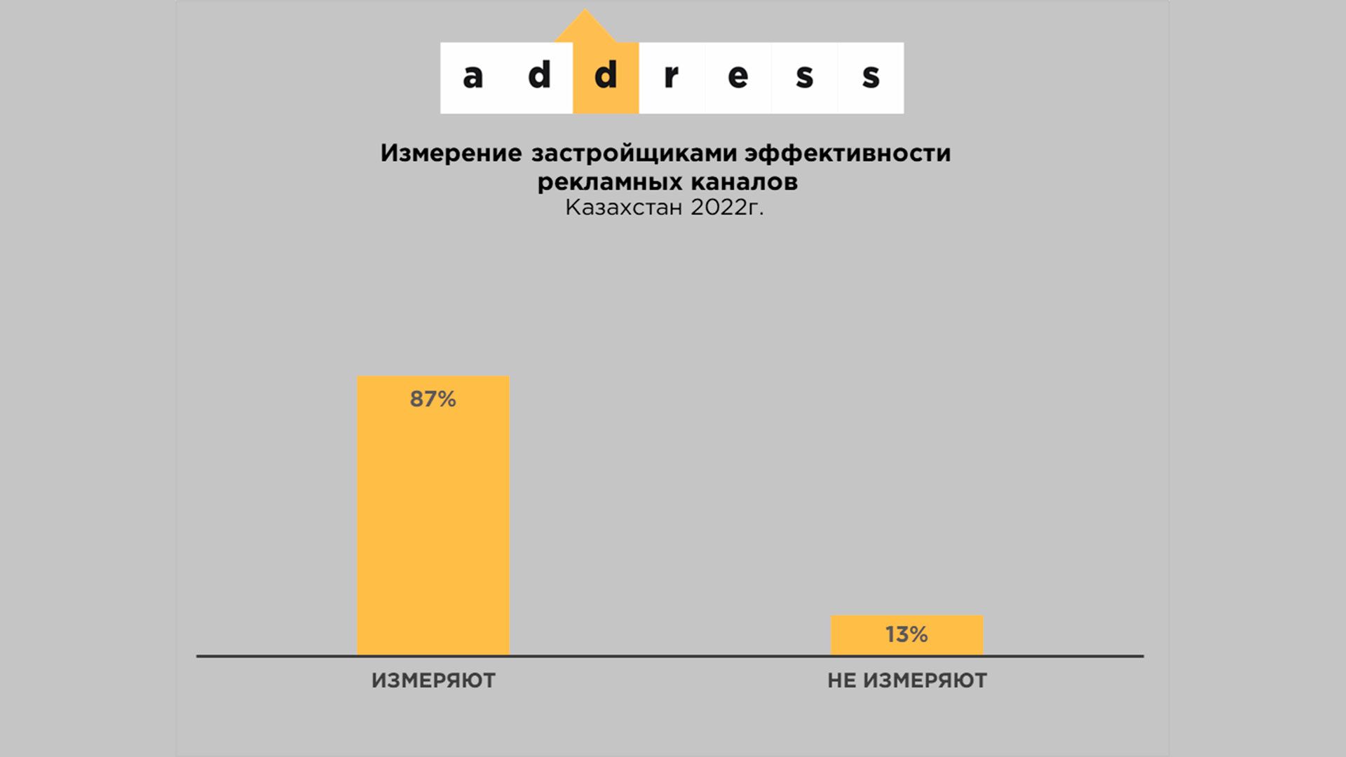  График №1 "Измеряют ли застройщики Казахстана эффективность рекламных каналов"