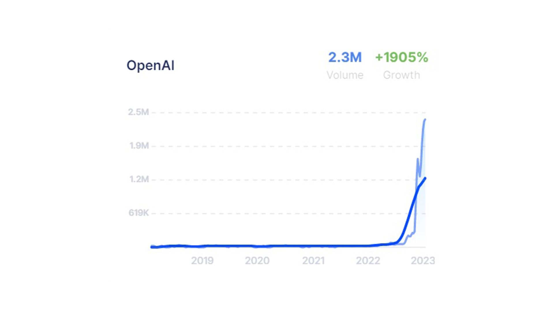  Рост популярности OpenAI