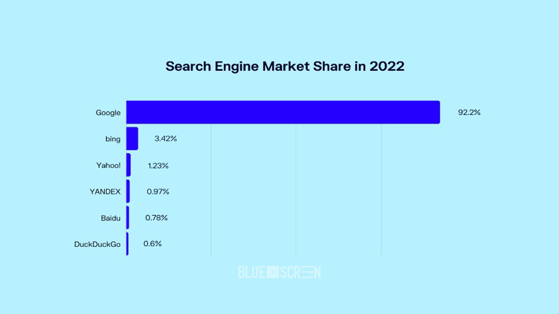  Доля рынка поисковых систем в 2022 году