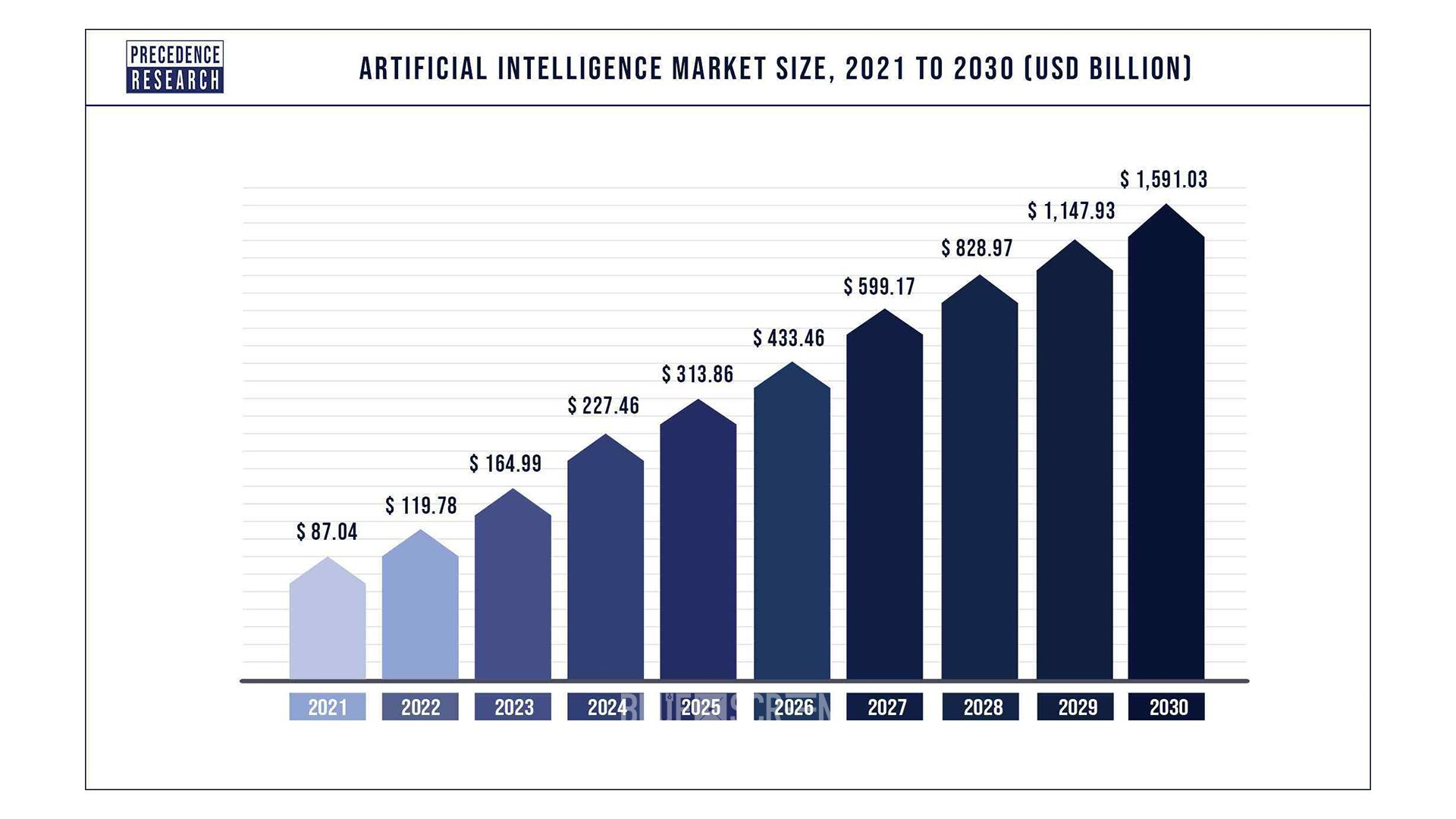  Размер рынка искусственного интеллекта с 2021 по 2030 годы (в млрд долларов)