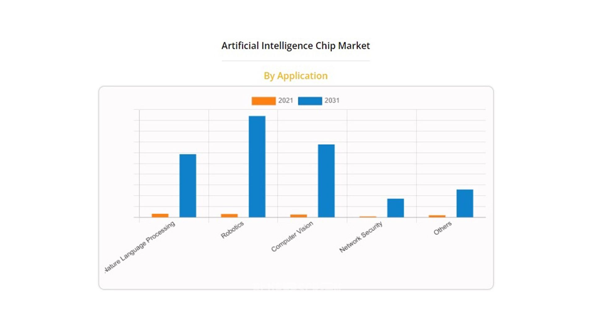  Доли рынка чипов для ИИ по сфере применения с 2021 года с прогнозам на 2031
