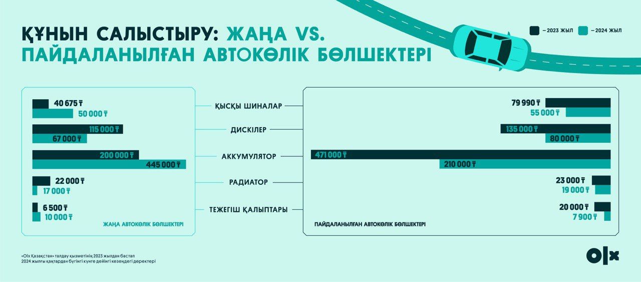 Жылына +36%: Қазақстандағы қысқы көлік бөлшектері қалай қымбаттады