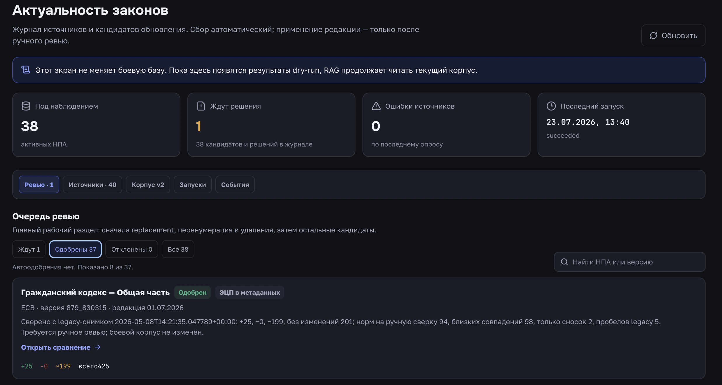 Административная панель конвейера обновления законодательства. Под наблюдением находятся 38 НПА; отдельно показаны очередь ручного ревью и состояние последнего запуска.