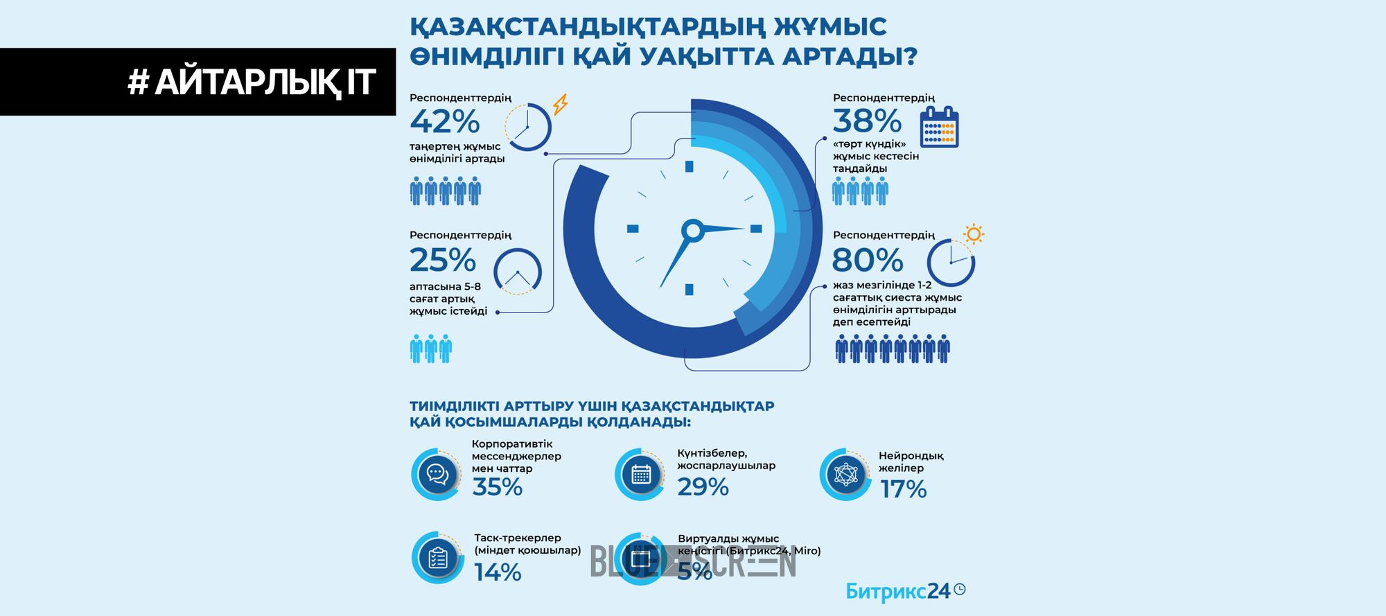 Қазақстандықтар аптасына неше күн жұмыс істейді?