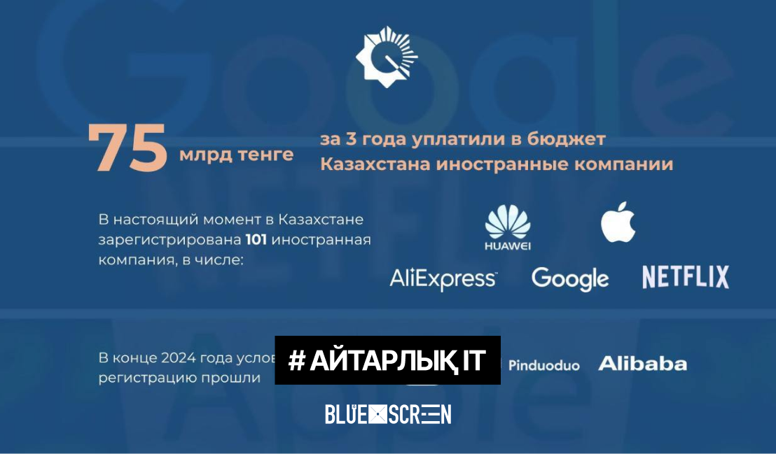 «Google салығы»: Қазақстан шетелдік интернет-компаниялардан 75 млрд теңге алды