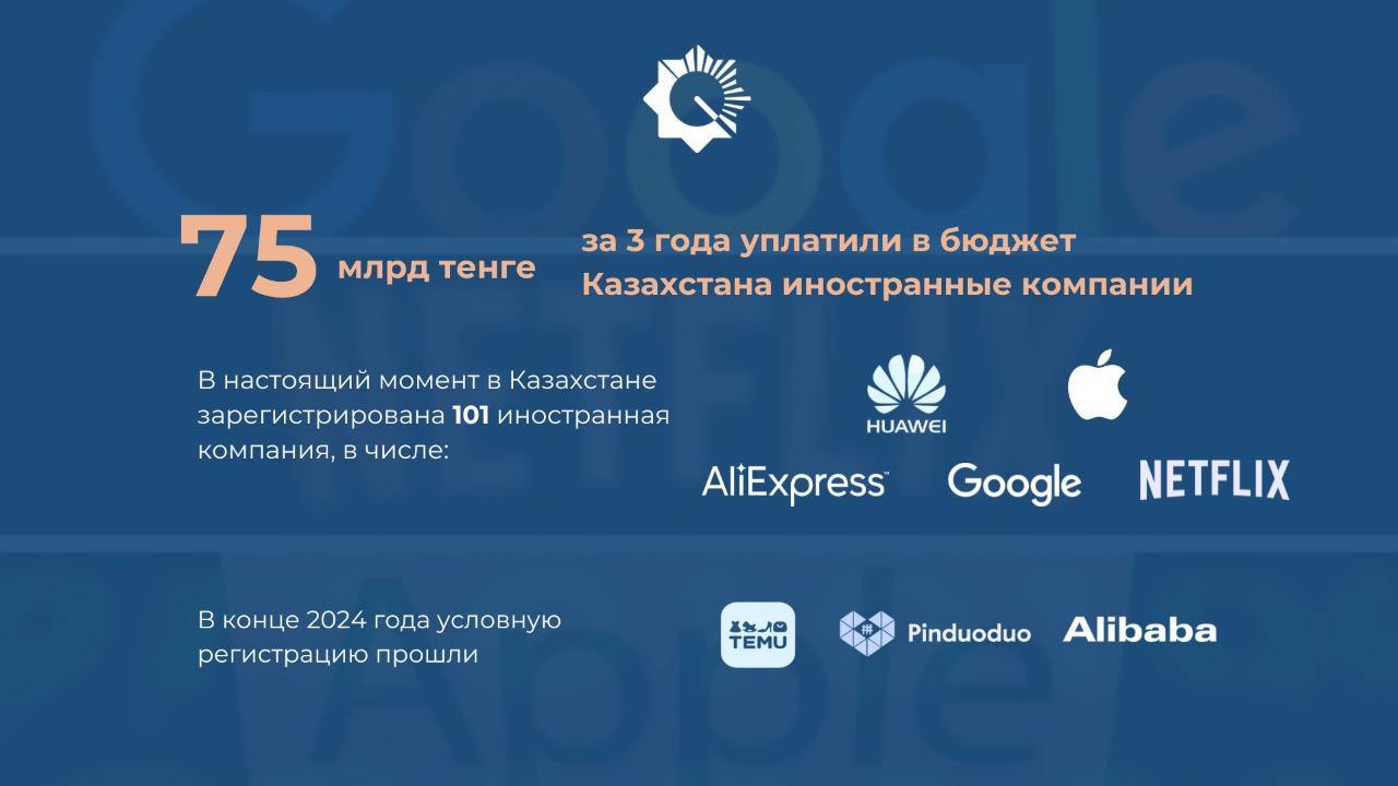 «Налог на Google»: Казахстан получил 75 млрд тенге от иностранных интернет-компаний