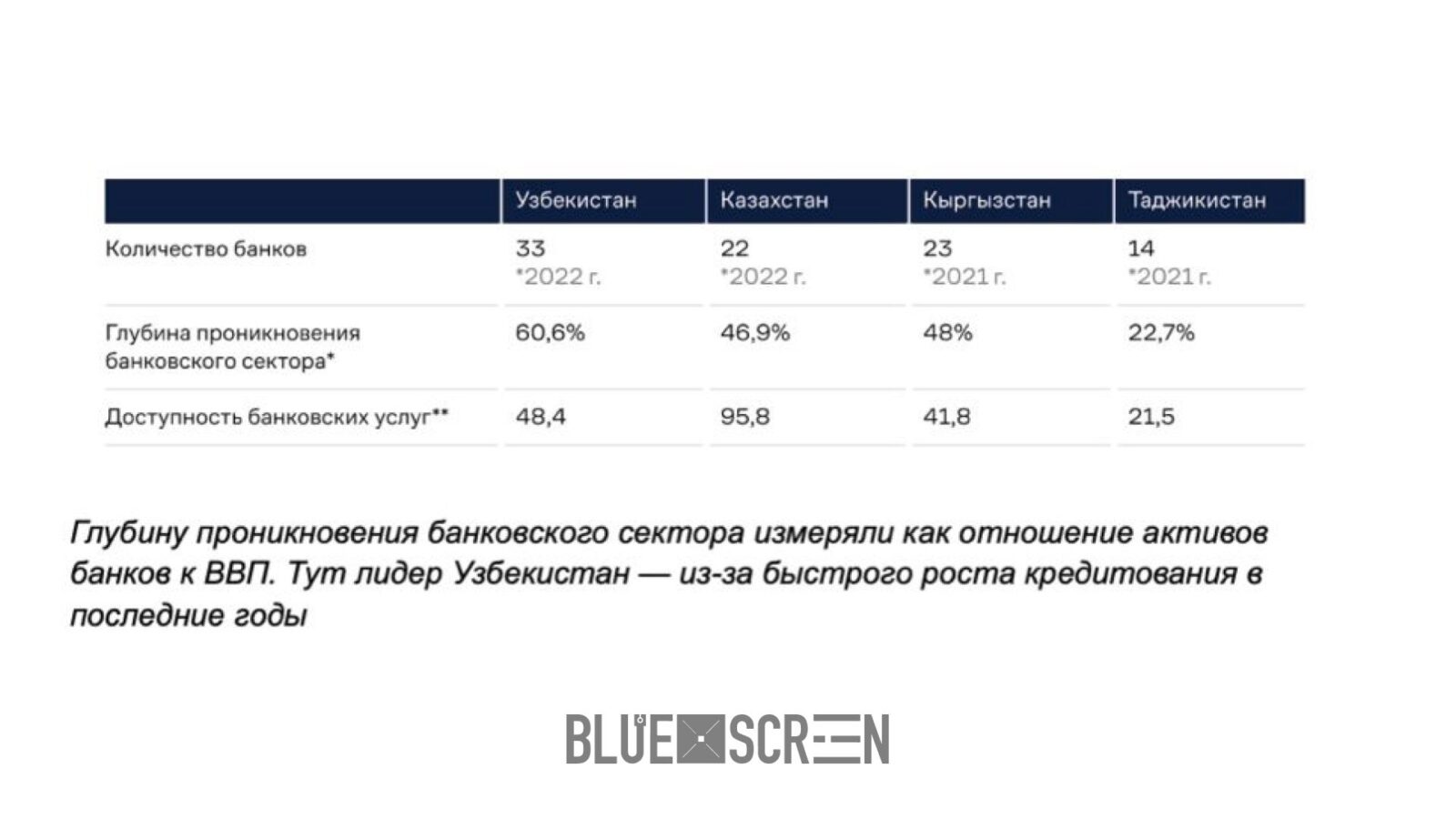 Глубину проникновения банковского сектора измеряли как отношение активов банков к ВВП. Тут лидер Узбекистан — из-за быстрого роста кредитования в последние годы.