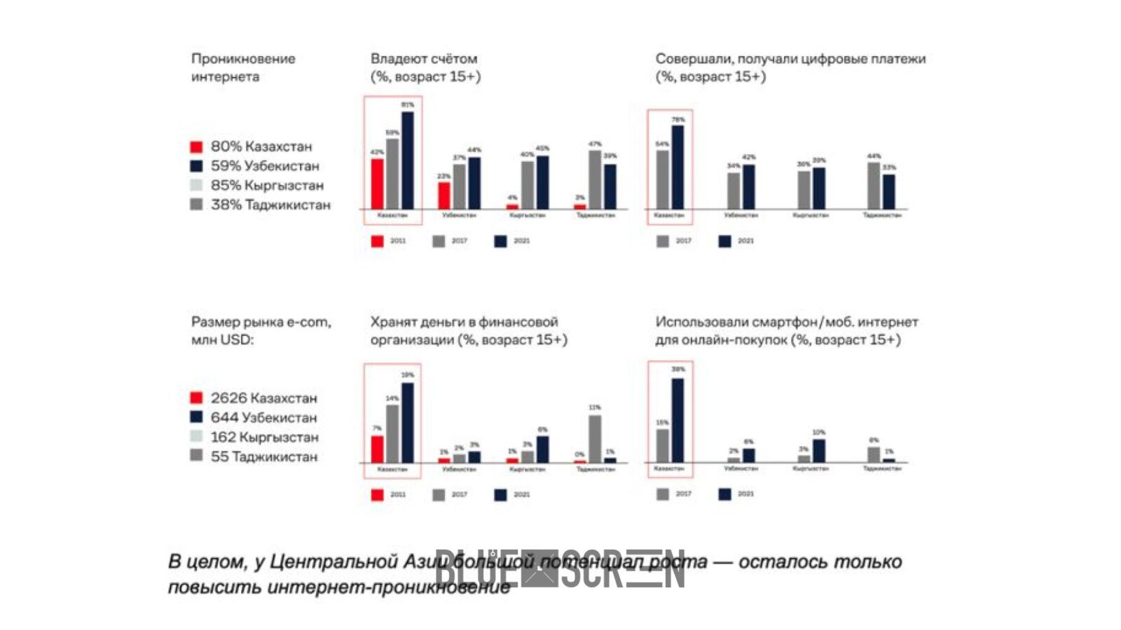 В целом, у Центральной Азии большой потенциал роста — осталось только повысить интернет-проникновение.