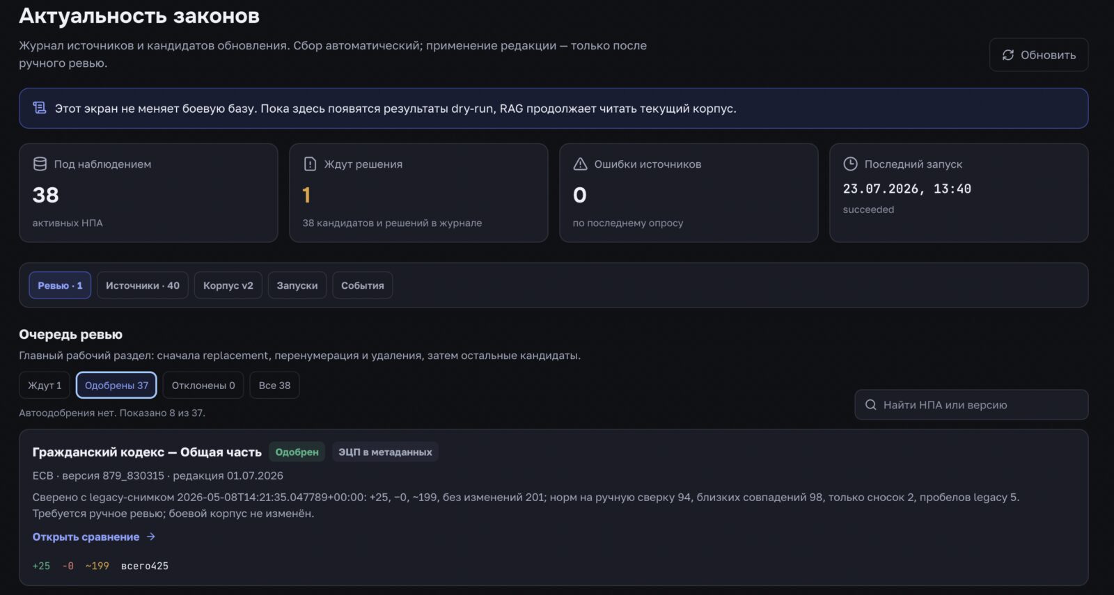 Административная панель конвейера обновления законодательства. Под наблюдением находятся 38 НПА; отдельно показаны очередь ручного ревью и состояние последнего запуска.